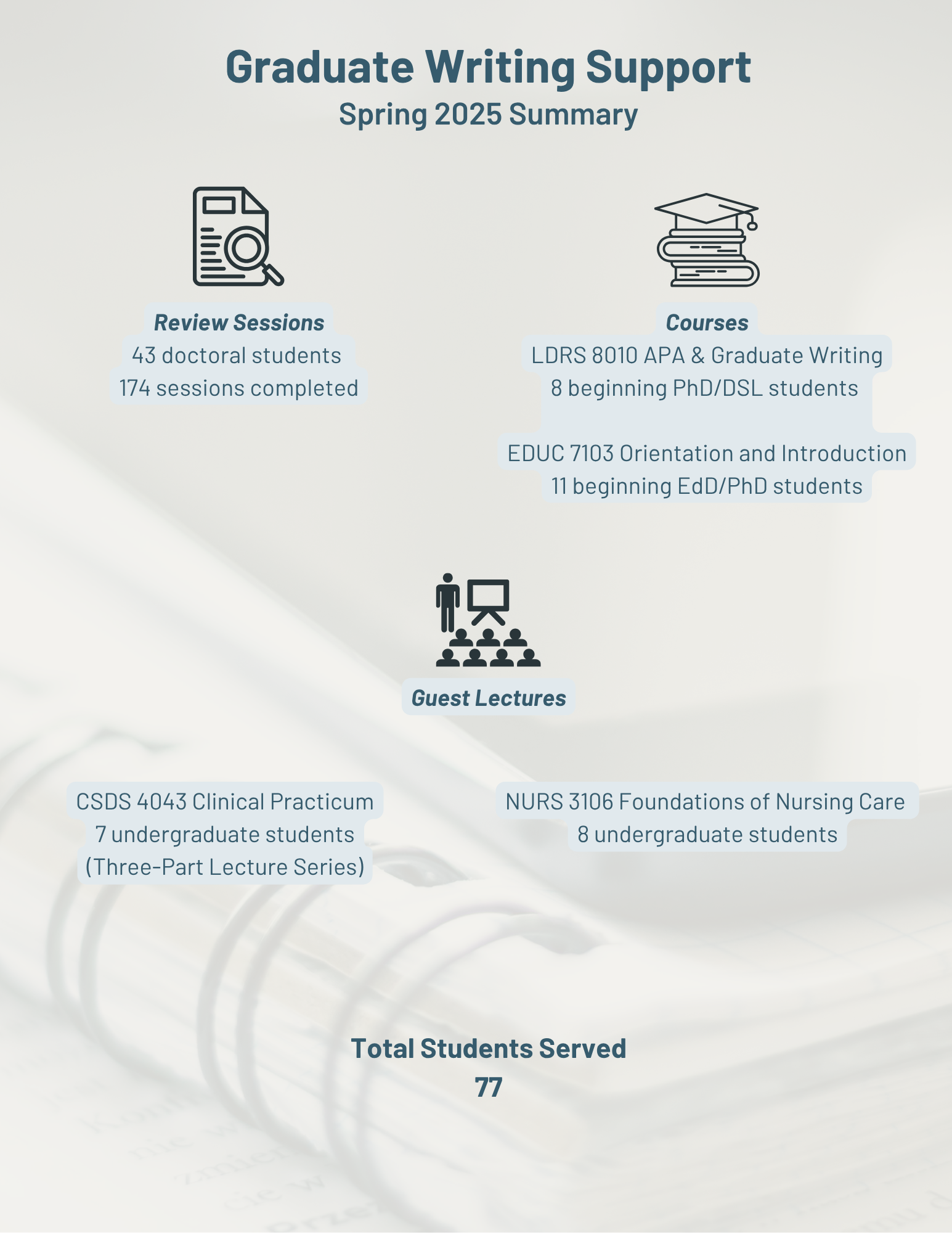 Stats for the graduate writing department